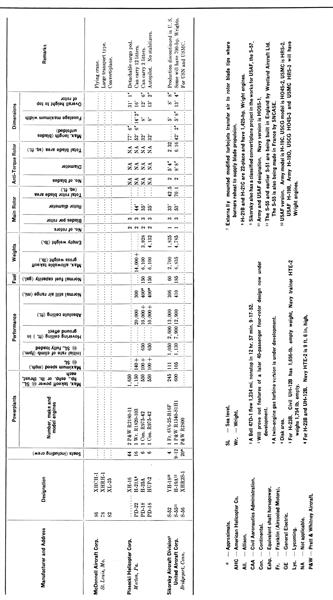 U.s. Civil and Military Helicopters, Page:  - MAR. 2, 1953 | Aviation Week