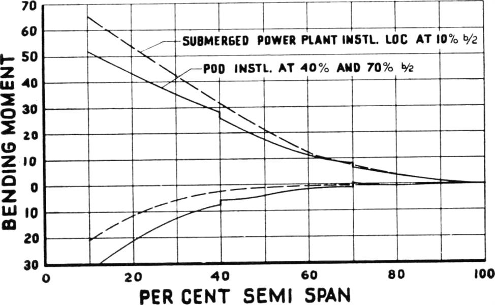The Case for Pod-mounted Jet Engines, Page:  - MAY 18, 1953 | Aviation Week