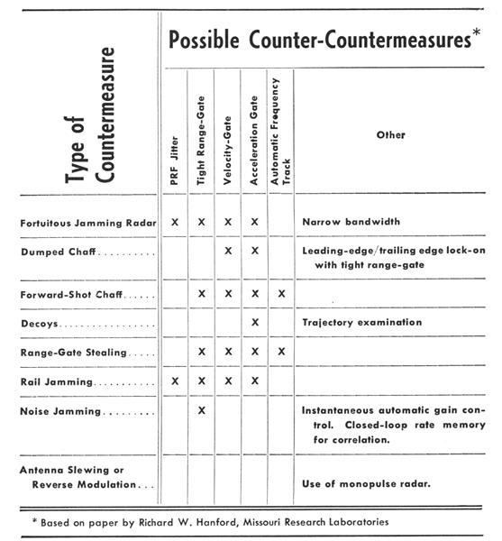 Checkout Device Tests Ecm Capability, Page:  - May 11, 1959 | Aviation Week