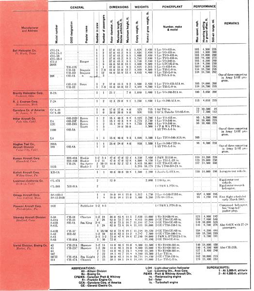 U.s. Rotary-wing Aircraft, Page:  - MARCH 11, 1963 | Aviation Week