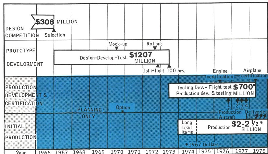 Reprograming Bolsters 2707 Effort in Overcoming Early Difficulties, Page:  - January 5, 1970 | Aviation Week