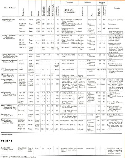 U. S. Drones and Target Missiles, Page:  - March 9, 1970 | Aviation Week