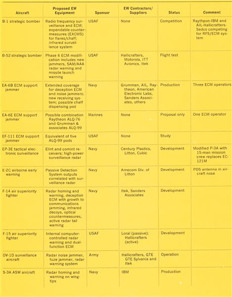 New Aircraft ECM Summary, Page:  - February 21, 1972 | Aviation Week