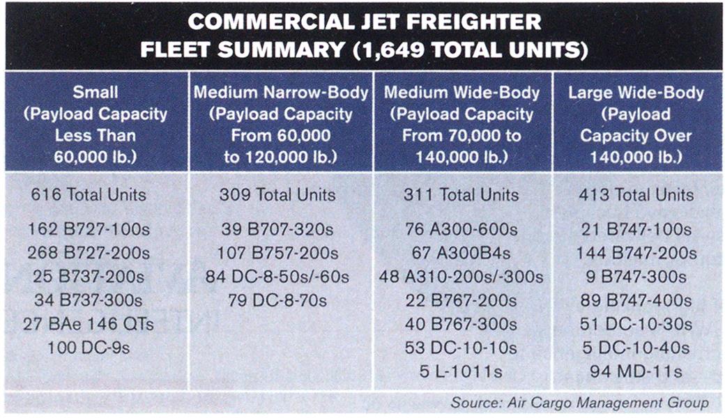 Airfreight Growth Stalled, Page:  - JANUARY 19, 2004 | Aviation Week