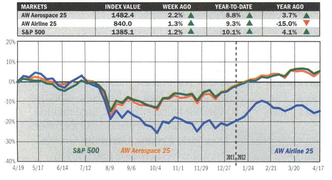 Banking on Bell, Waiting on Cessna, Page:  - APRIL 23/30, 2012 | Aviation Week